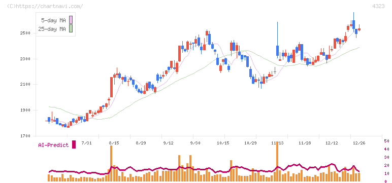 日本システム技術(4323)の日足チャート