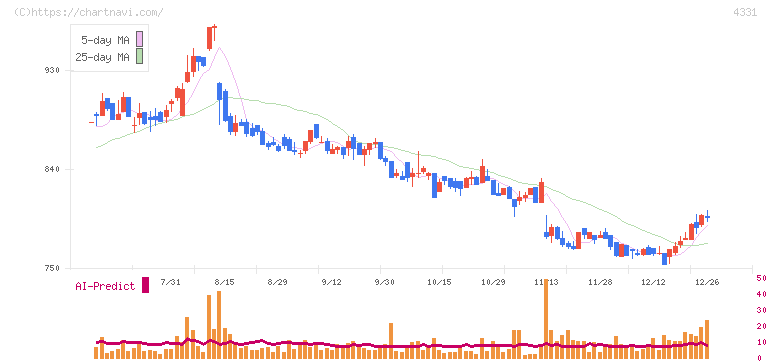 テイクアンドギヴ・ニーズ(4331)の日足チャート