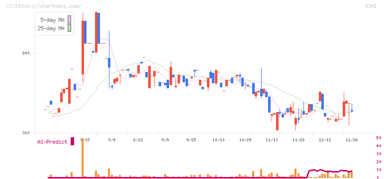 西菱電機(4341)の日足チャート