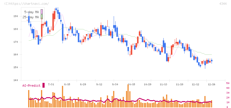 ソースネクスト(4344)の日足チャート
