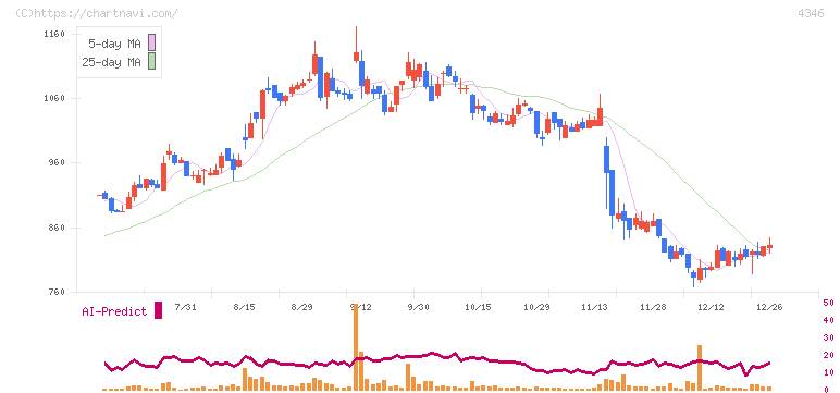 ＮＥＸＹＺ．Ｇｒｏｕｐ(4346)の日足チャート