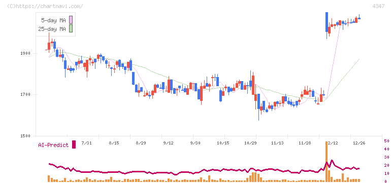 ブロードメディア(4347)の日足チャート