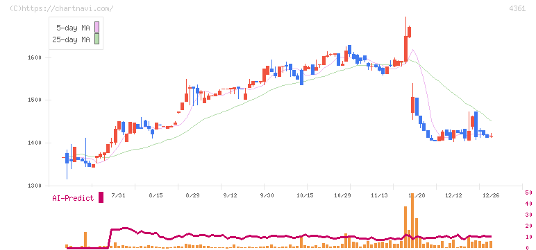 川口化学工業(4361)の日足チャート