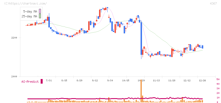 広栄化学(4367)の日足チャート