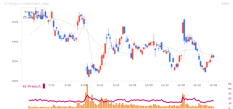 トリケミカル研究所(4369)の日足チャート