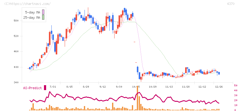 モビルス(4370)の日足チャート