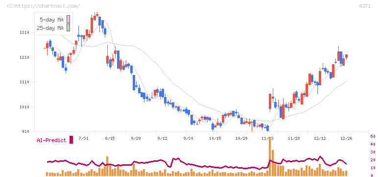 コアコンセプト・テクノロジー(4371)の日足チャート