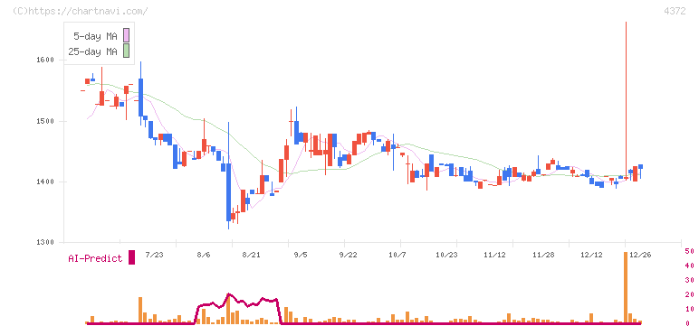 ユミルリンク(4372)の日足チャート