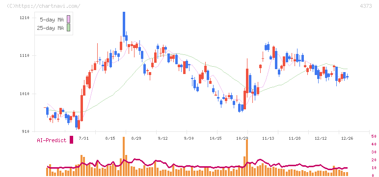 シンプレクス・ホールディングス(4373)の日足チャート