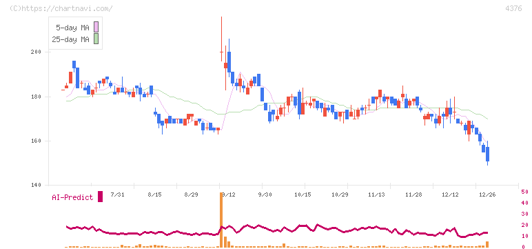 くふうカンパニーホールディングス(4376)の日足チャート