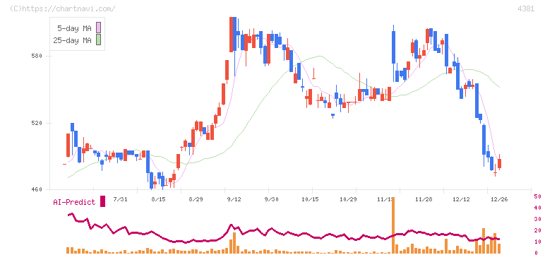 ビープラッツ(4381)の日足チャート