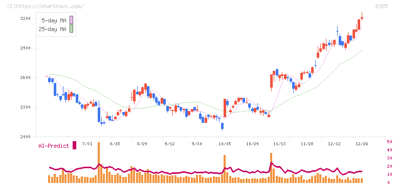 メルカリ(4385)の日足チャート