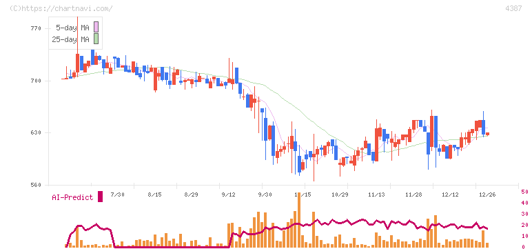 ＺＵＵ(4387)の日足チャート