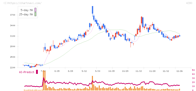 アイ・ピー・エス(4390)の日足チャート