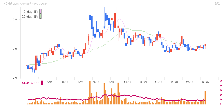 ＦＩＧ(4392)の日足チャート