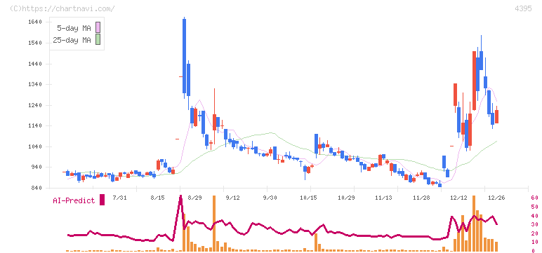 アクリート(4395)の日足チャート