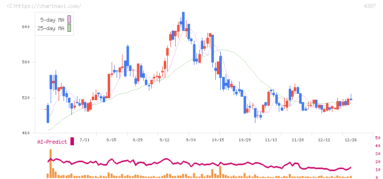 チームスピリット(4397)の日足チャート