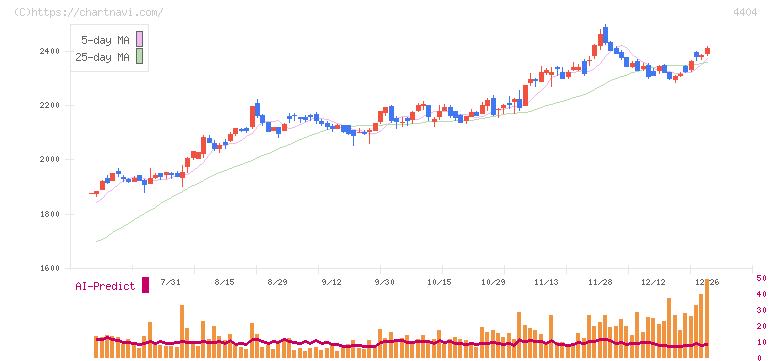ミヨシ油脂(4404)の日足チャート