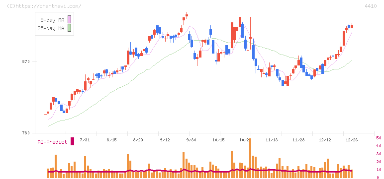 ハリマ化成グループ(4410)の日足チャート