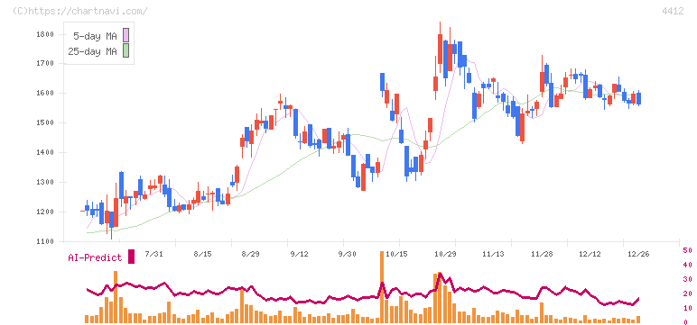 サイエンスアーツ(4412)の日足チャート