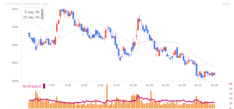 ボードルア(4413)の日足チャート