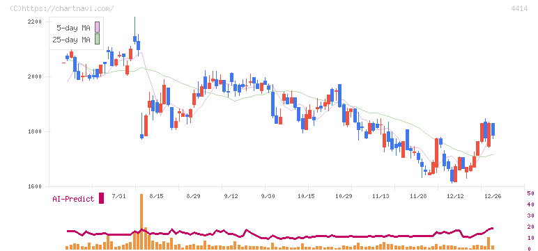 フレクト(4414)の日足チャート