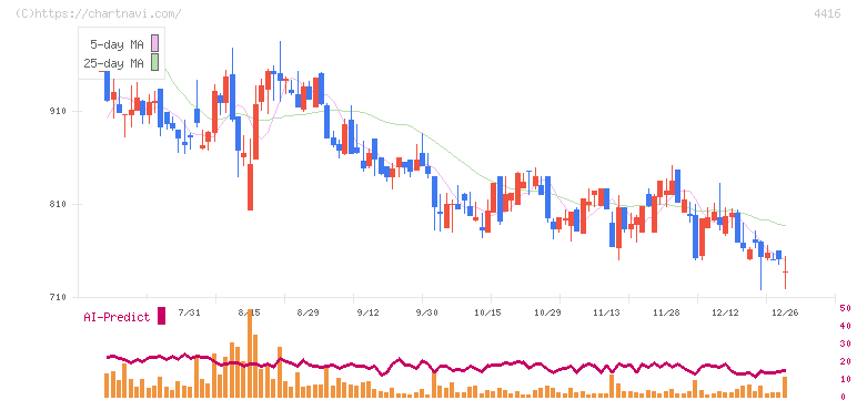 Ｔｒｕｅ　Ｄａｔａ(4416)の日足チャート