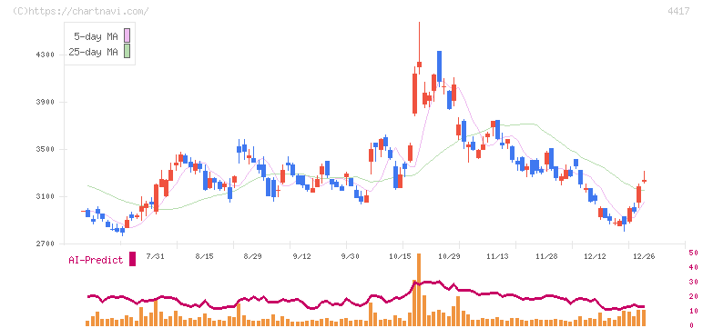 グローバルセキュリティエキスパート(4417)の日足チャート