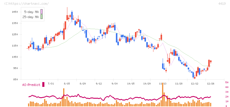 Ｆｉｎａｔｅｘｔホールディングス(4419)の日足チャート