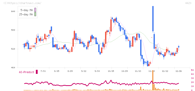 イーソル(4420)の日足チャート