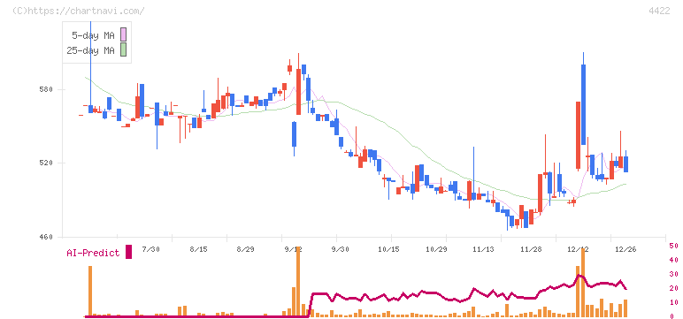 ＶＡＬＵＥＮＥＸ(4422)の日足チャート