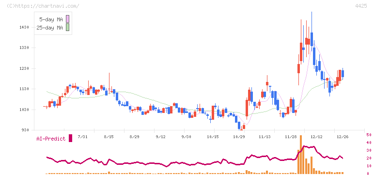 Ｋｕｄａｎ(4425)の日足チャート