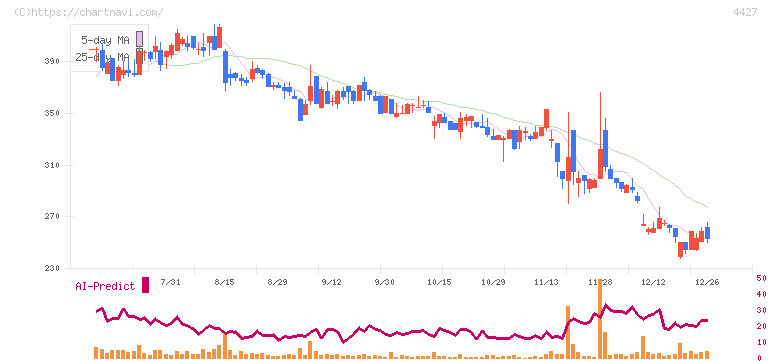 ＥｄｕＬａｂ(4427)の日足チャート