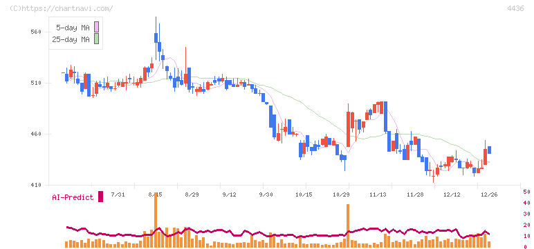 ミンカブ・ジ・インフォノイド(4436)の日足チャート