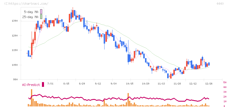 ヴィッツ(4440)の日足チャート