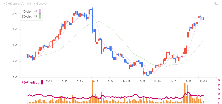 トビラシステムズ(4441)の日足チャート