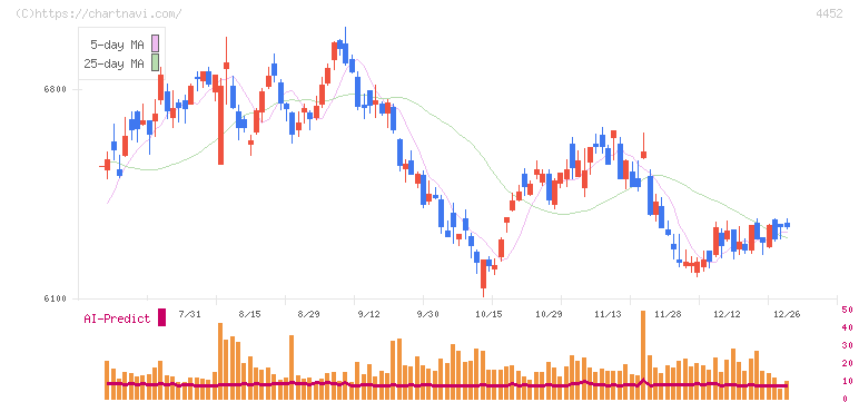 花王(4452)の日足チャート