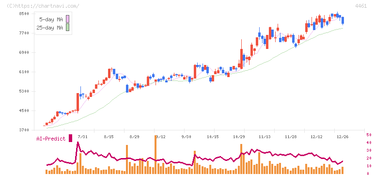 第一工業製薬(4461)の日足チャート