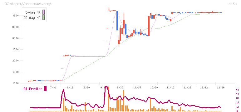 ソフト９９コーポレーション(4464)の日足チャート