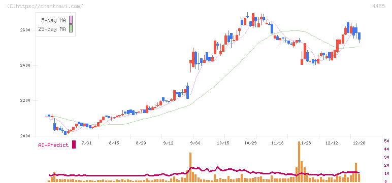 ニイタカ(4465)の日足チャート