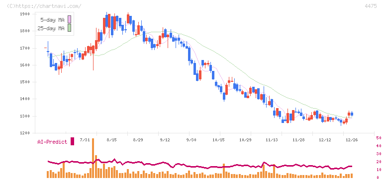 ＨＥＮＮＧＥ(4475)の日足チャート