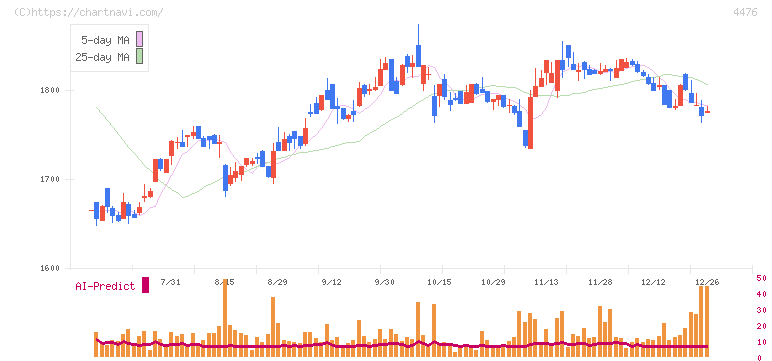 ＡＩ　ＣＲＯＳＳ(4476)の日足チャート