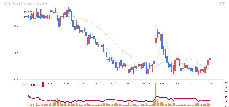 ＢＡＳＥ(4477)の日足チャート