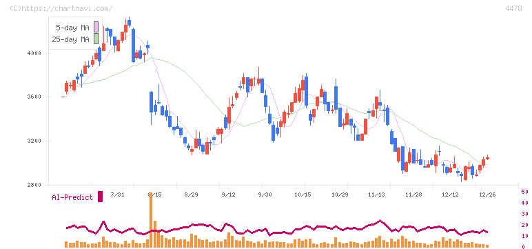 フリー(4478)の日足チャート