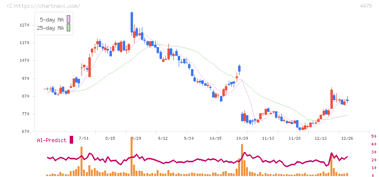 マクアケ(4479)の日足チャート