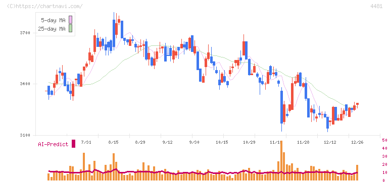 ベース(4481)の日足チャート