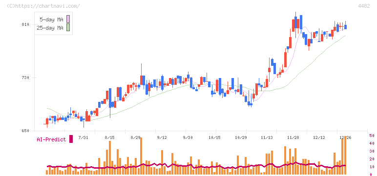 ウィルズ(4482)の日足チャート