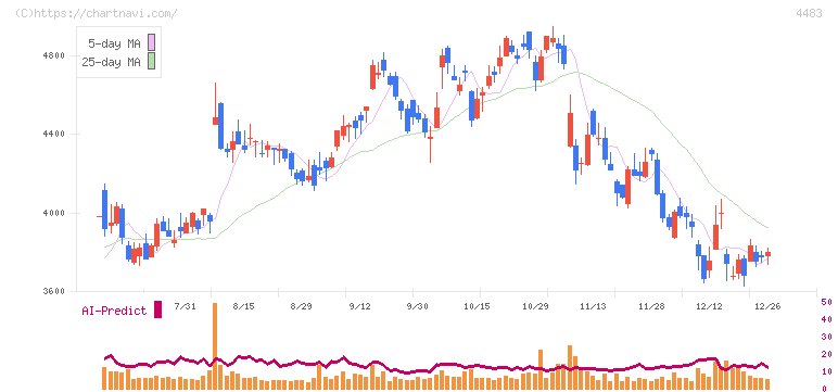 ＪＭＤＣ(4483)の日足チャート