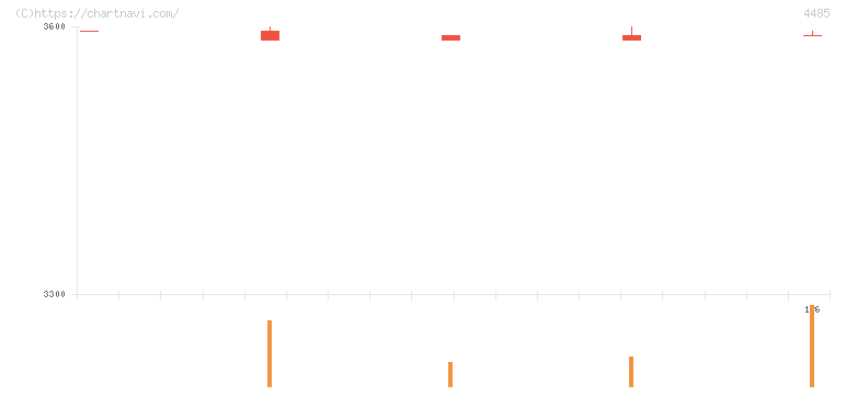 ＪＴＯＷＥＲ(4485)の日足チャート