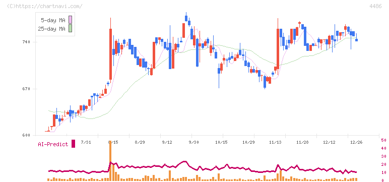 ユナイトアンドグロウ(4486)の日足チャート